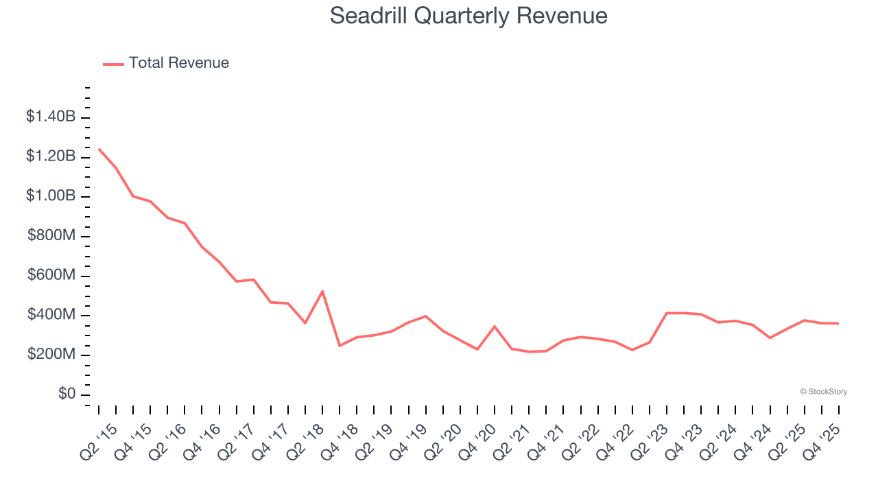 Seadrill Quarterly Revenue
