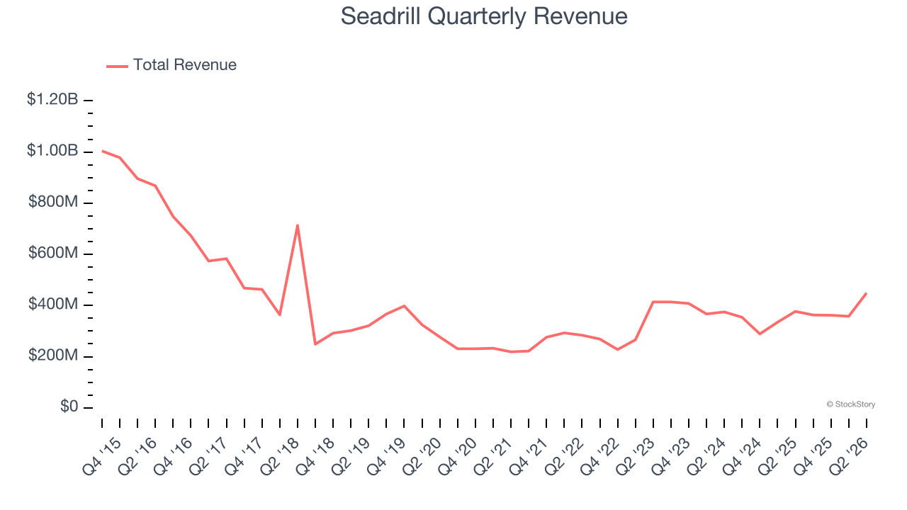 Seadrill Quarterly Revenue