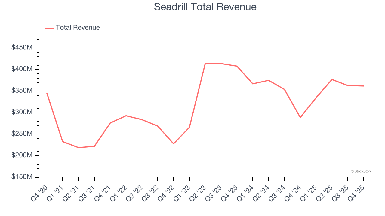 Seadrill Total Revenue