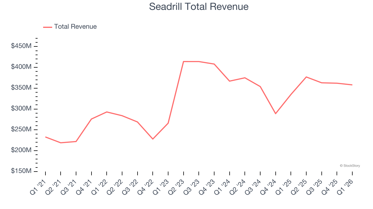 Seadrill Total Revenue