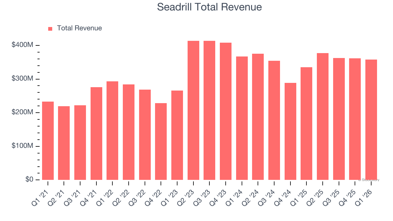 Seadrill Total Revenue