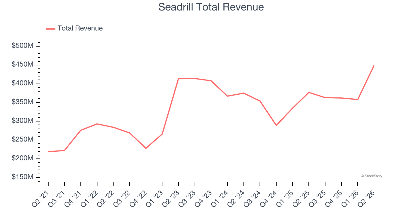 Seadrill Total Revenue