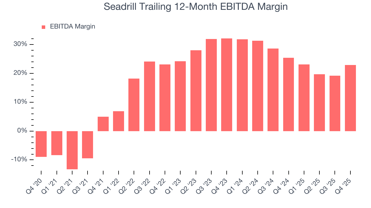 Seadrill Trailing 12-Month EBITDA Margin