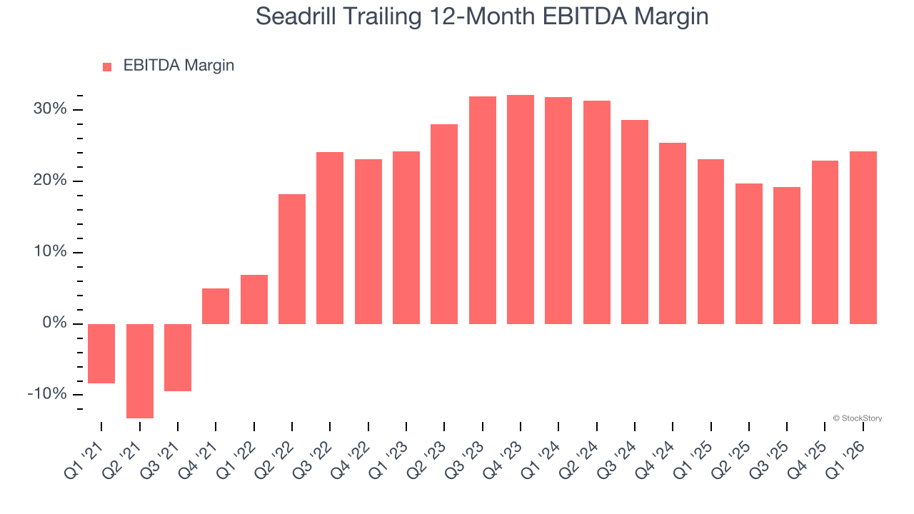 Seadrill Trailing 12-Month EBITDA Margin