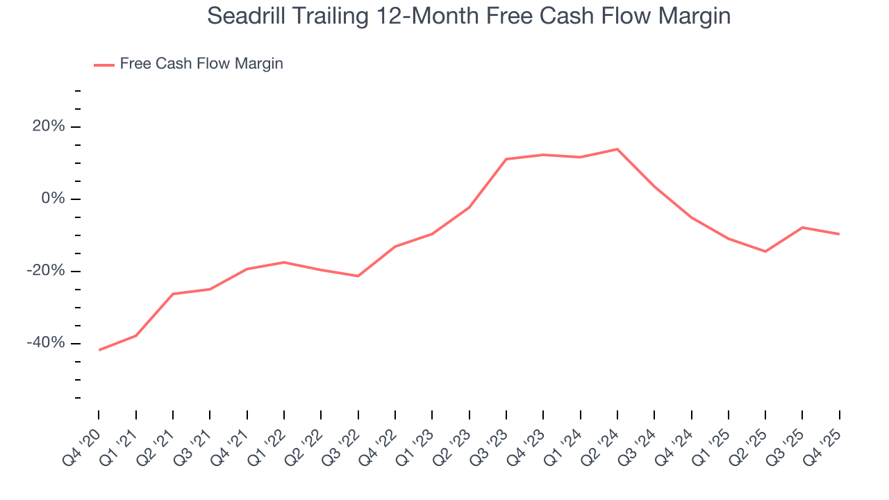 Seadrill Trailing 12-Month Free Cash Flow Margin