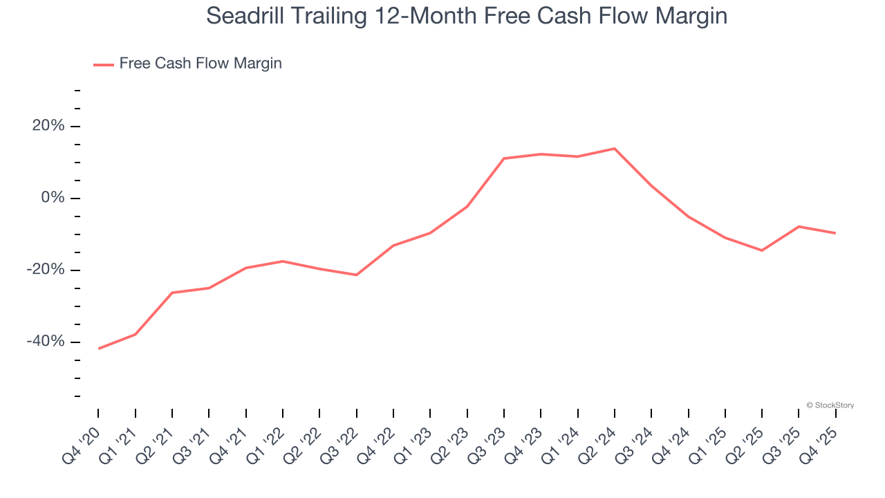 Seadrill Trailing 12-Month Free Cash Flow Margin