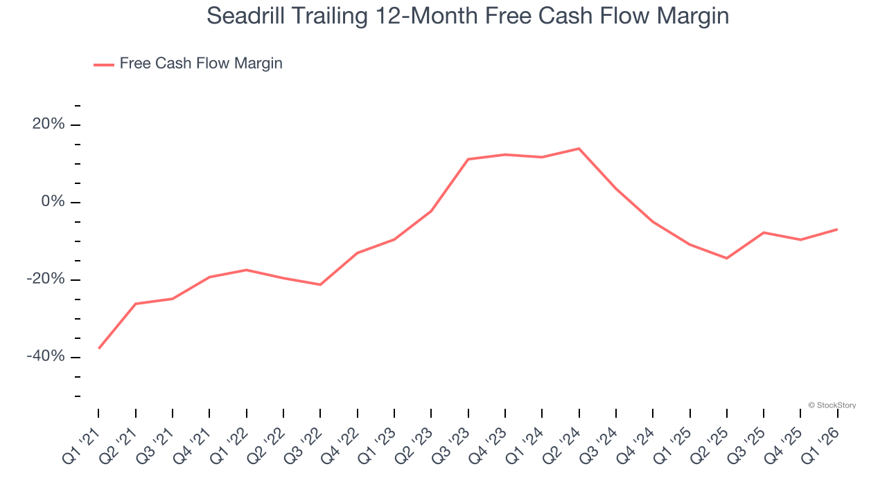 Seadrill Trailing 12-Month Free Cash Flow Margin