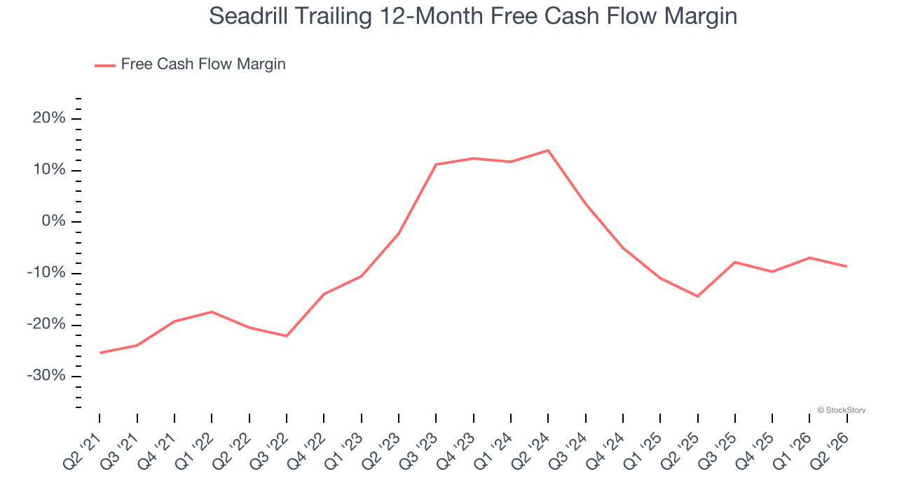 Seadrill Trailing 12-Month Free Cash Flow Margin
