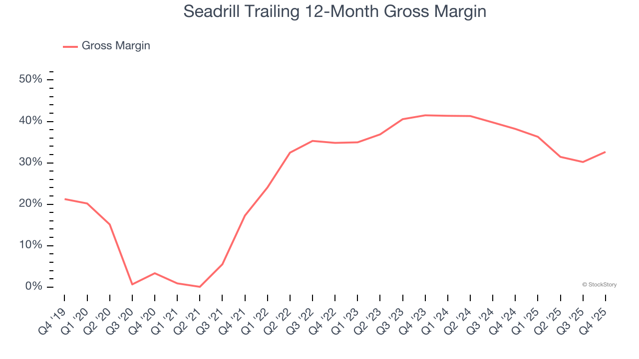 Seadrill Trailing 12-Month Gross Margin