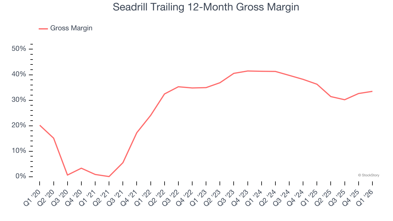 Seadrill Trailing 12-Month Gross Margin
