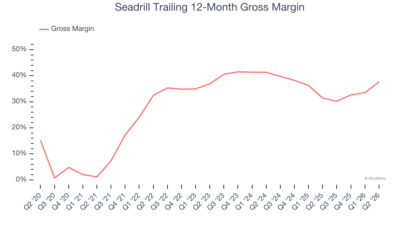 Seadrill Trailing 12-Month Gross Margin