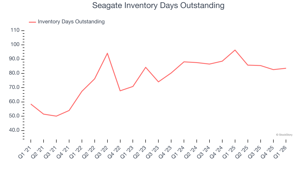 Seagate Inventory Days Outstanding