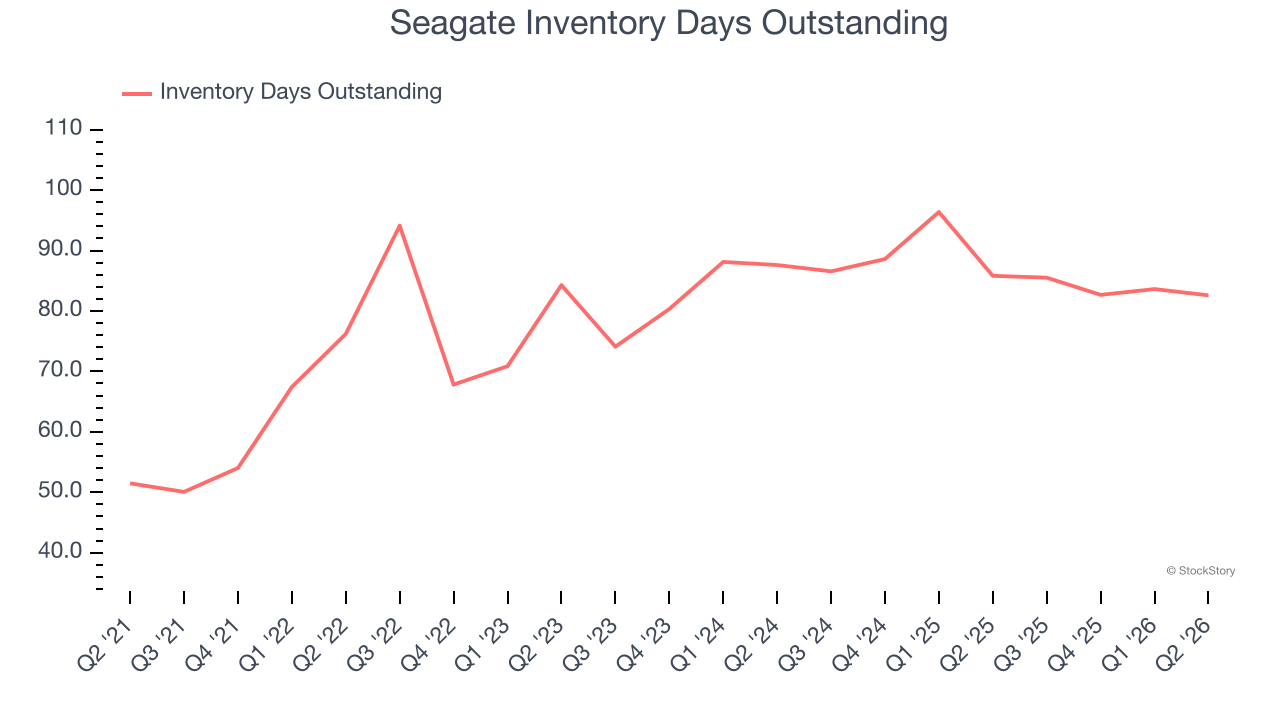 Seagate Inventory Days Outstanding