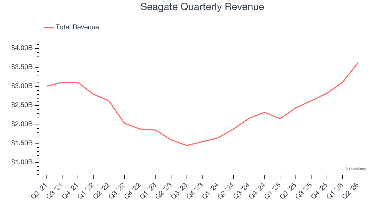 Seagate Quarterly Revenue