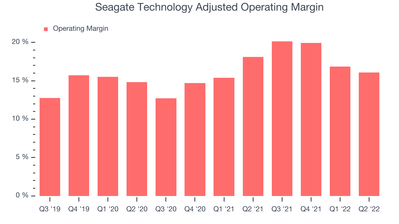 Seagate Technology Adjusted Operating Margin
