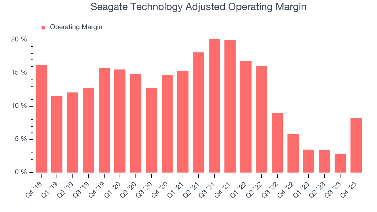 Seagate Technology Adjusted Operating Margin