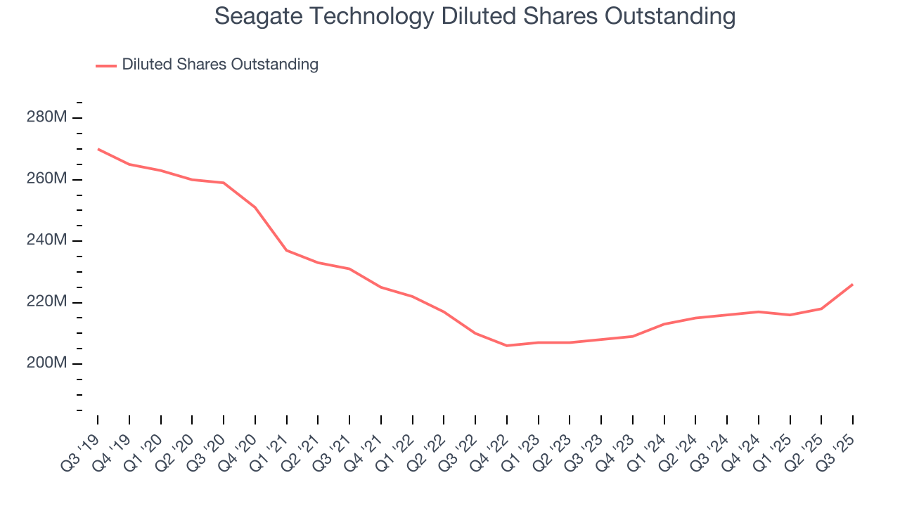 Seagate Technology Diluted Shares Outstanding