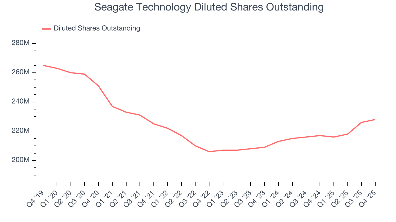 Seagate Technology Diluted Shares Outstanding