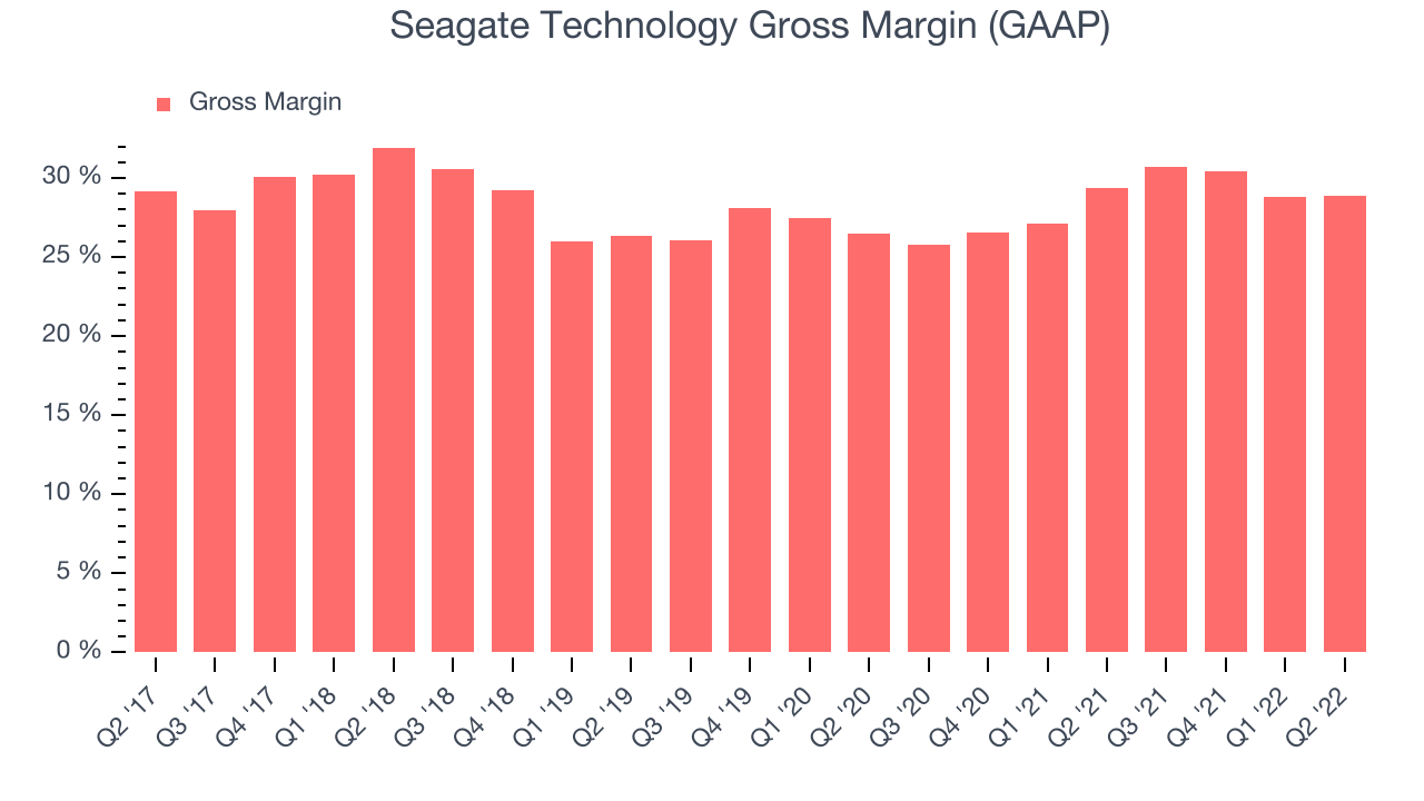 Seagate Technology Gross Margin (GAAP)