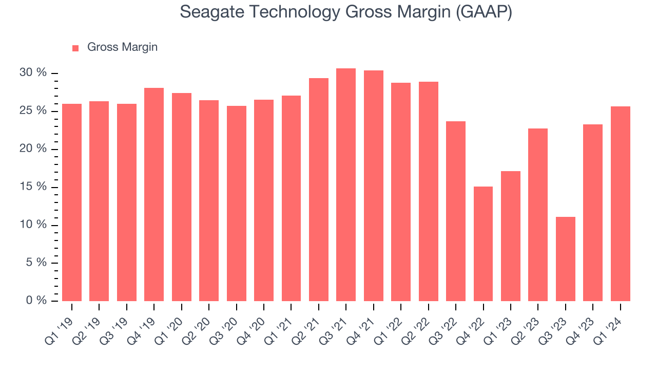 Seagate Technology Gross Margin (GAAP)