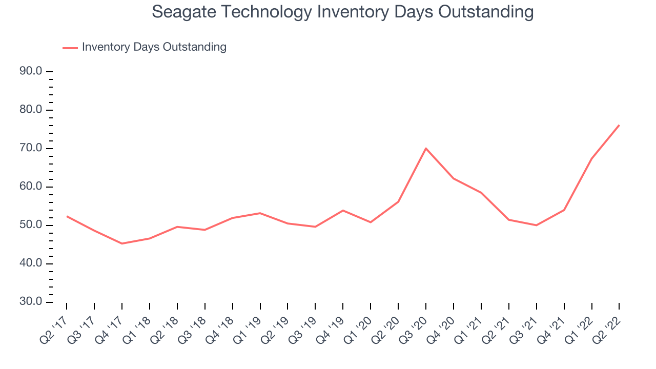 Seagate Technology Inventory Days Outstanding