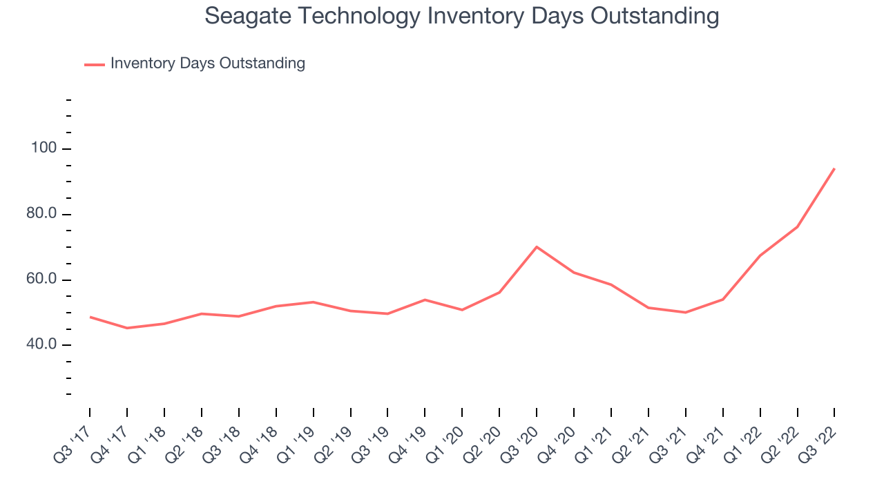 Seagate Technology Inventory Days Outstanding