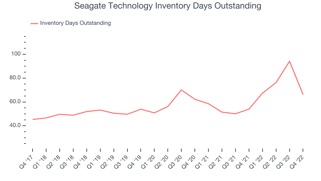 Seagate Technology Inventory Days Outstanding