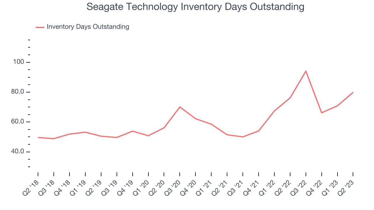 Seagate Technology Inventory Days Outstanding