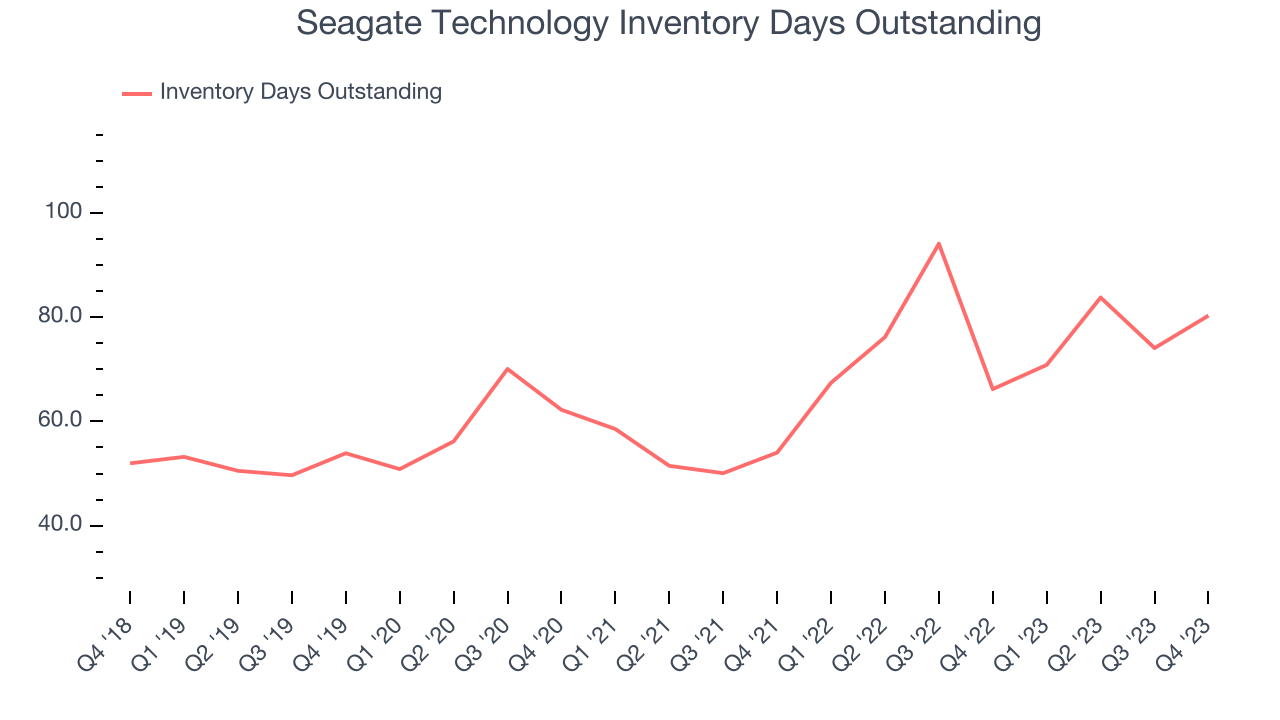 Seagate Technology Inventory Days Outstanding