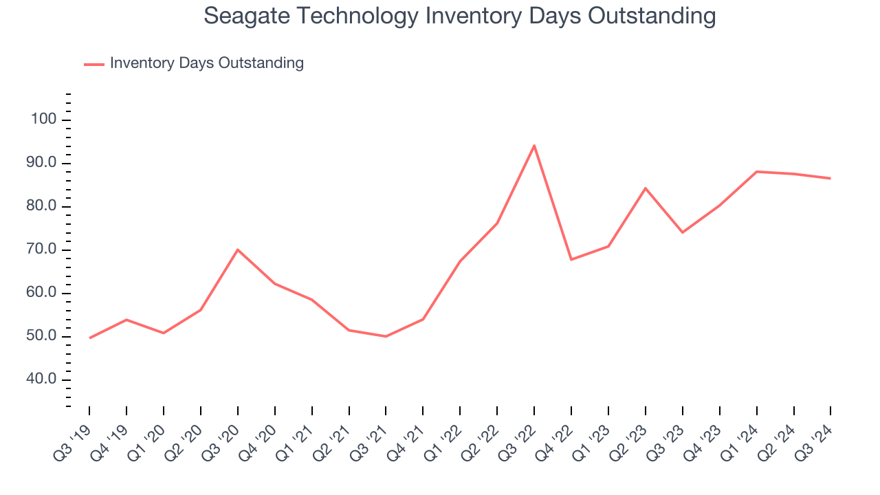 Seagate Technology Inventory Days Outstanding