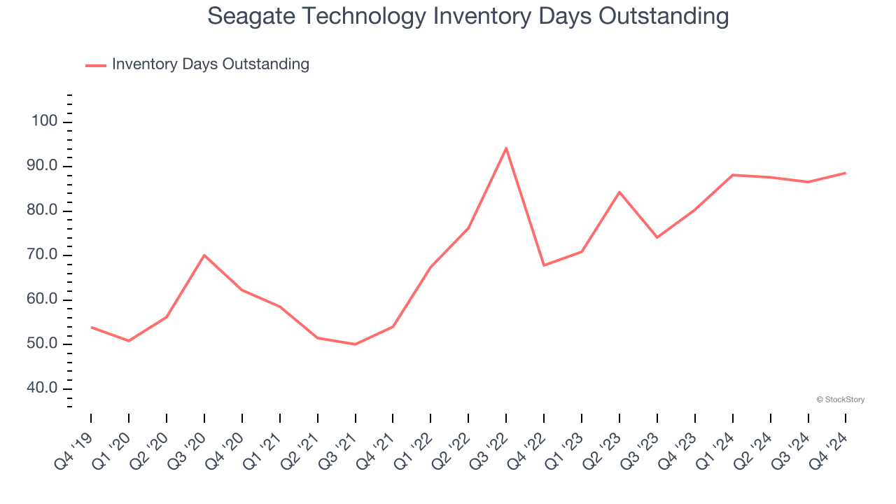 Seagate Technology Inventory Days Outstanding