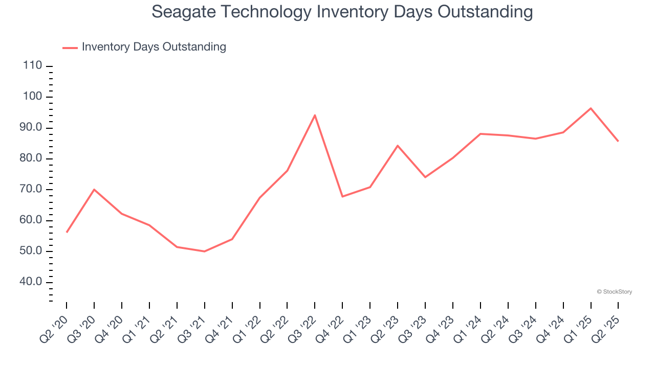 Seagate Technology Inventory Days Outstanding