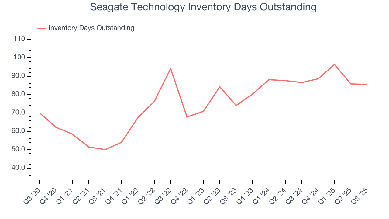 Seagate Technology Inventory Days Outstanding