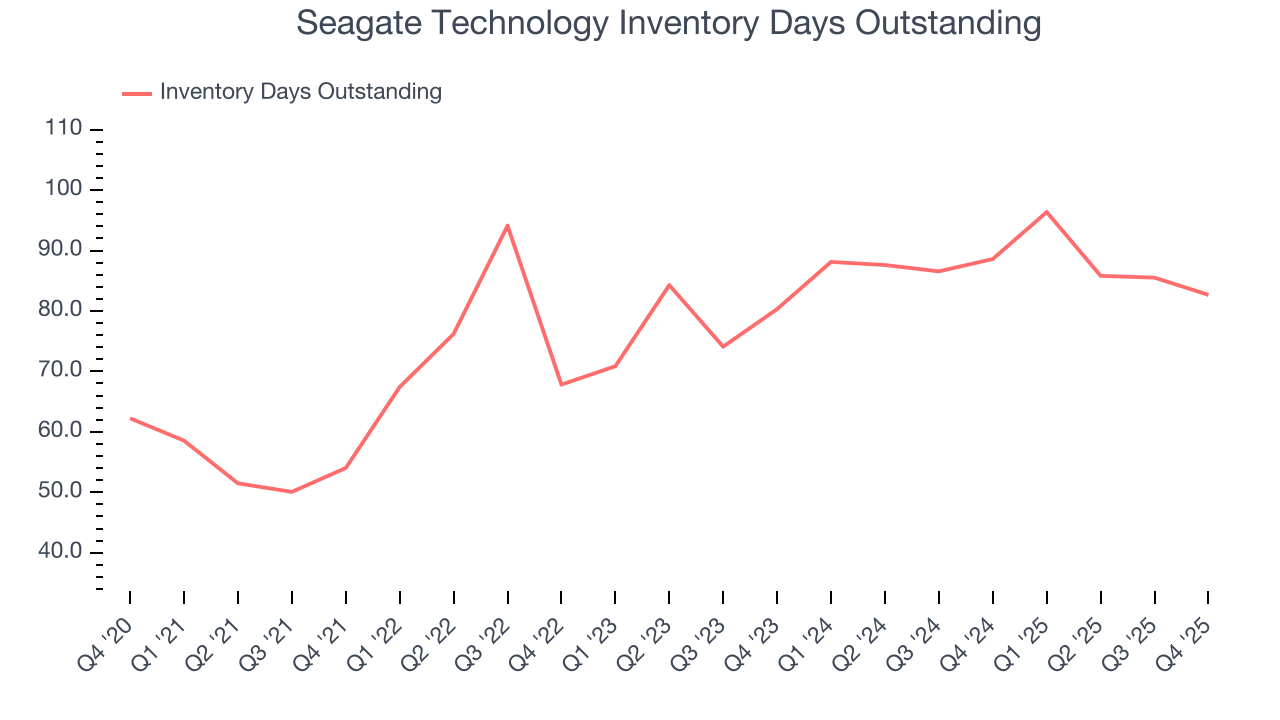 Seagate Technology Inventory Days Outstanding