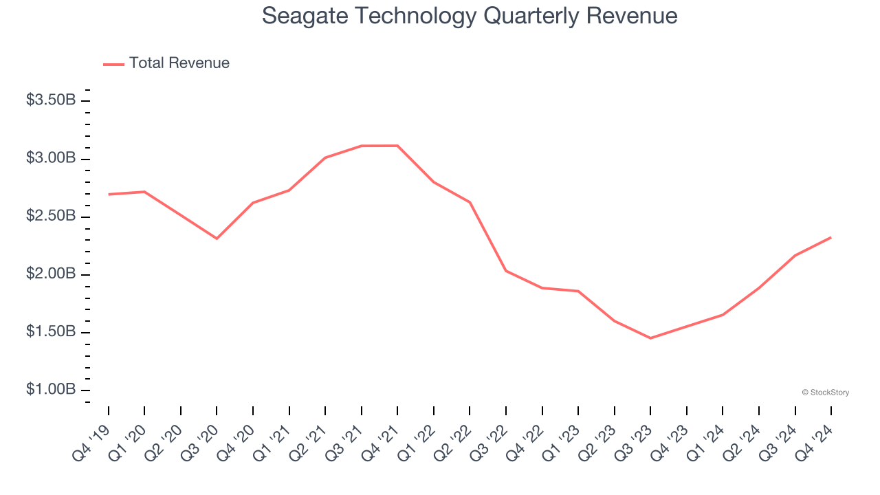 Seagate Technology Quarterly Revenue