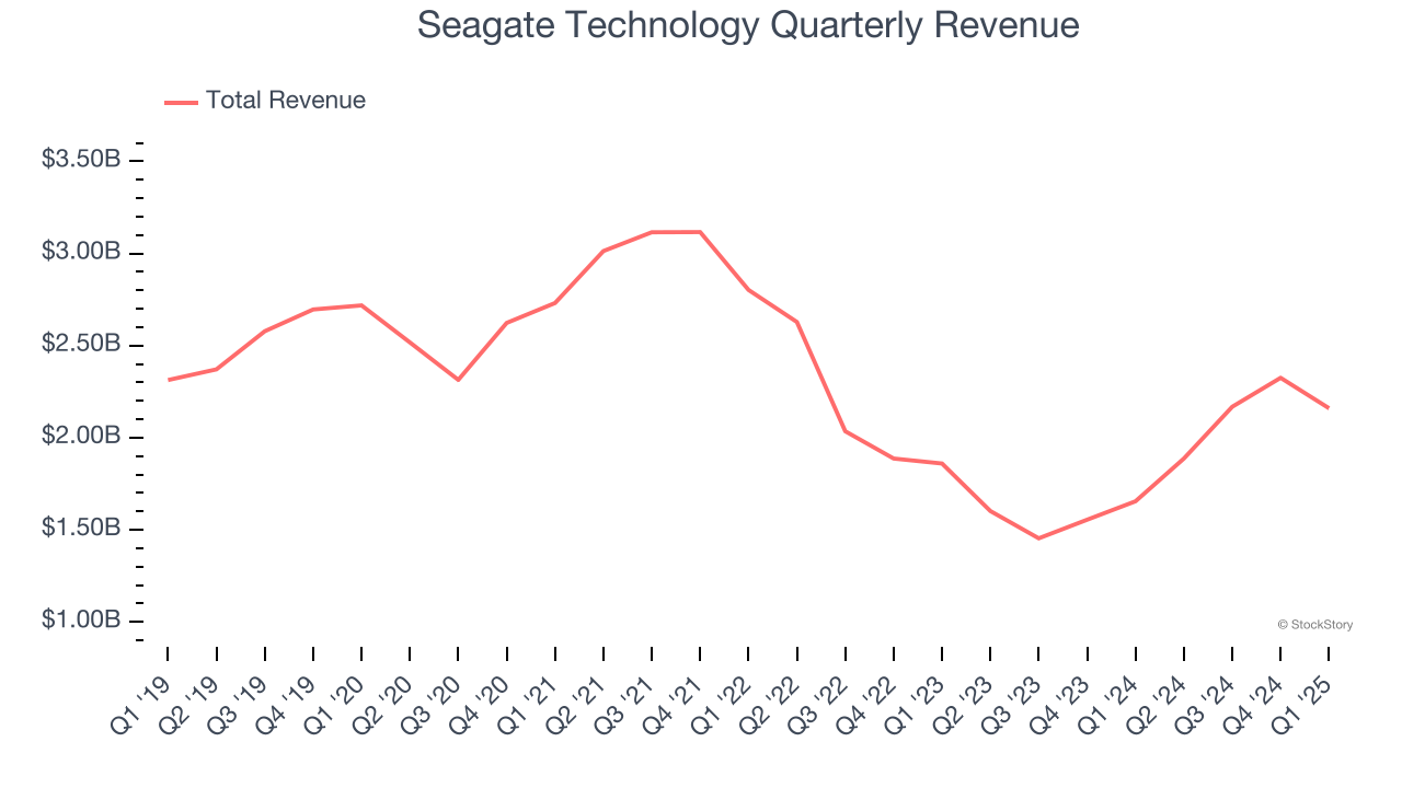 Seagate Technology Quarterly Revenue