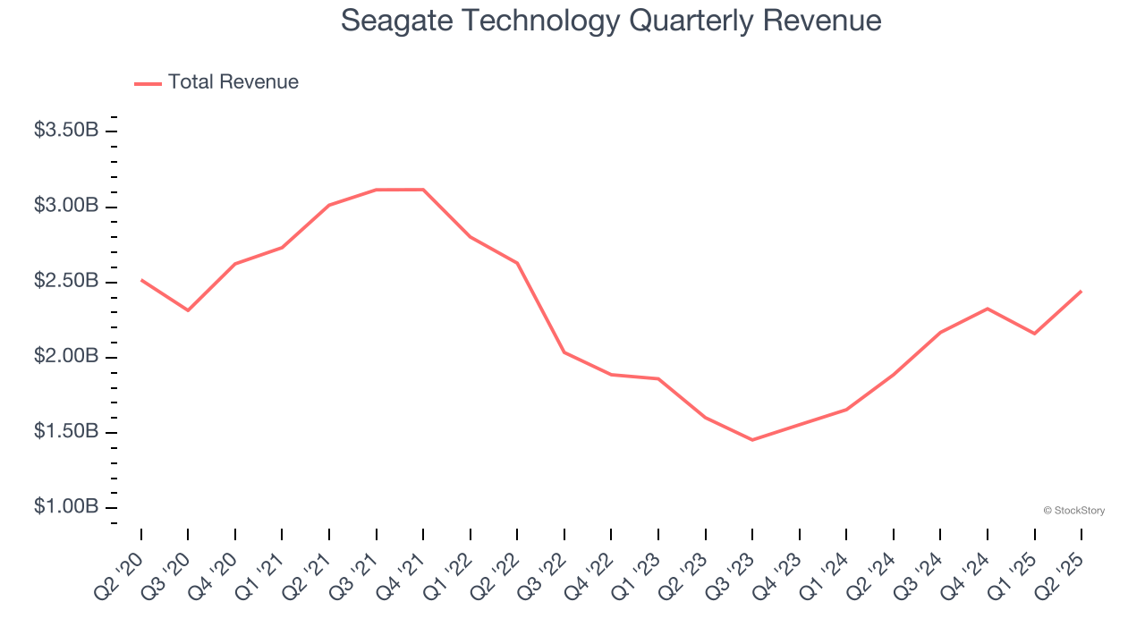Seagate Technology Quarterly Revenue