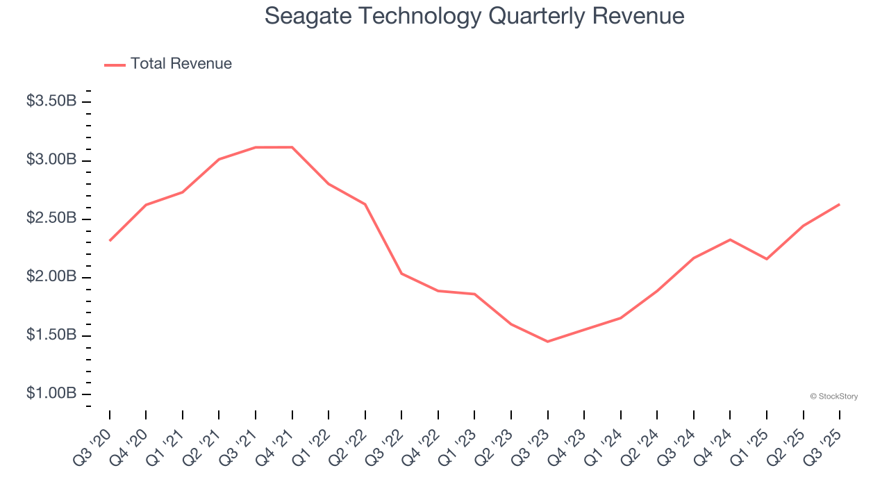 Seagate Technology Quarterly Revenue