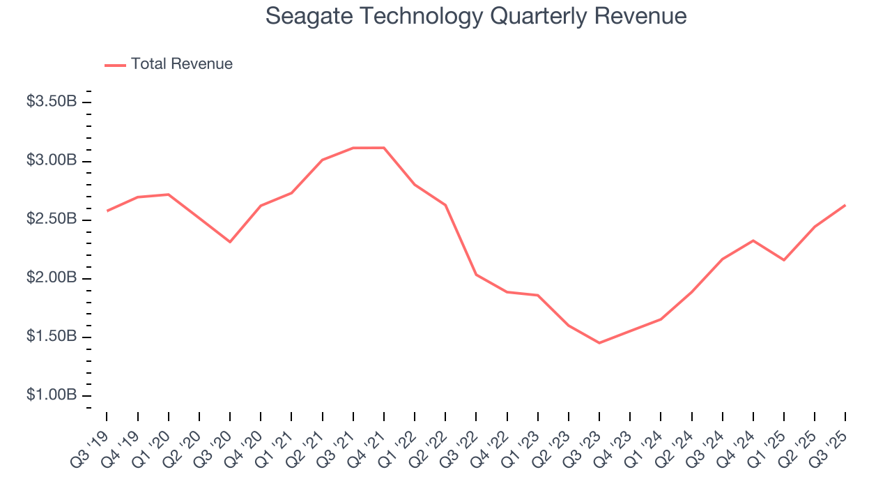 Seagate Technology Quarterly Revenue