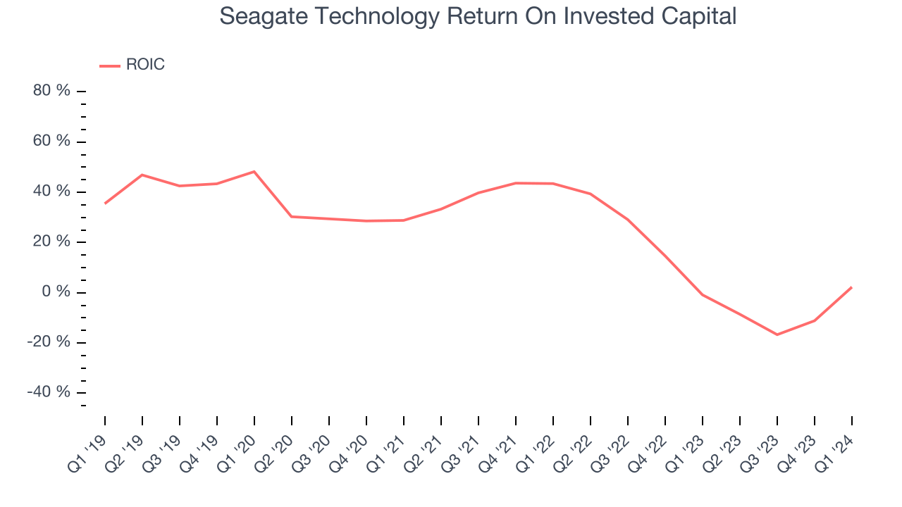 Seagate Technology Return On Invested Capital