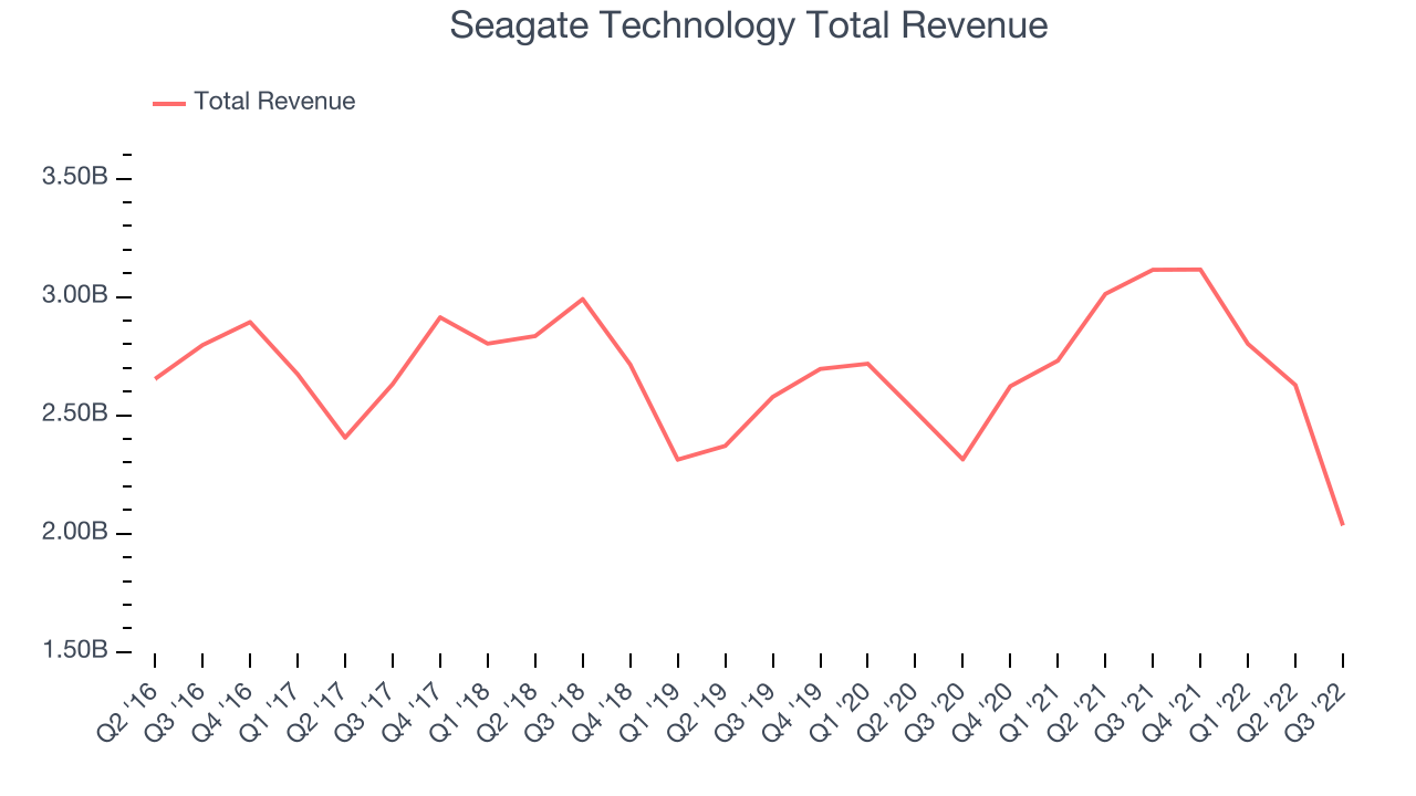 Seagate Technology Total Revenue