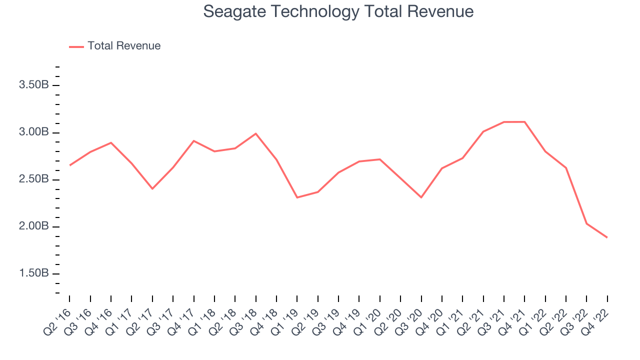 Seagate Technology Total Revenue