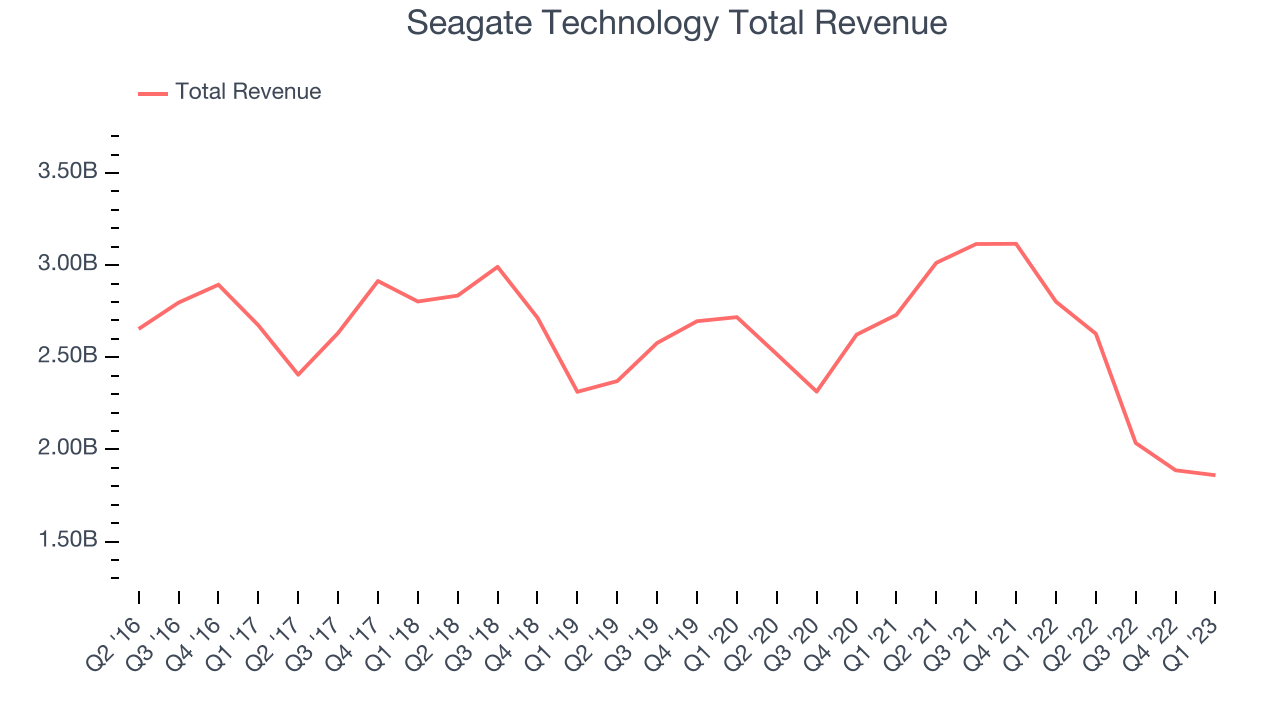 Seagate Technology Total Revenue