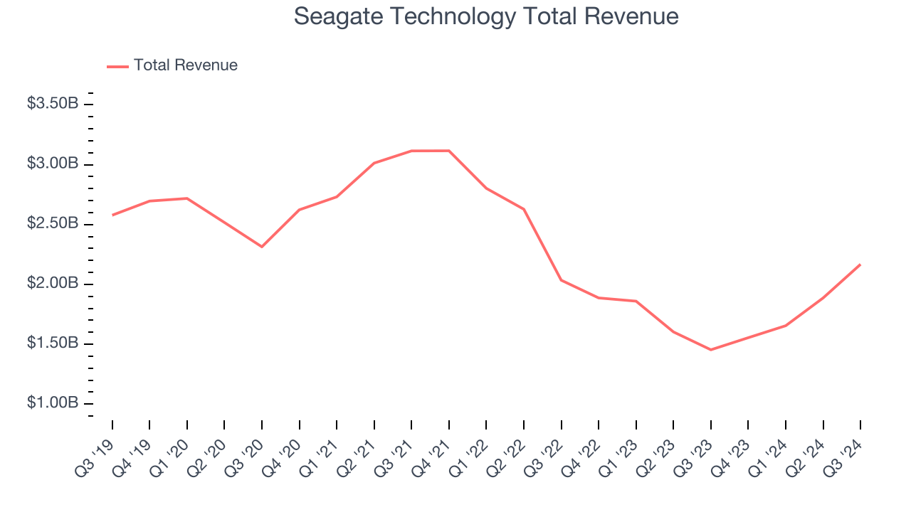 Seagate Technology Total Revenue