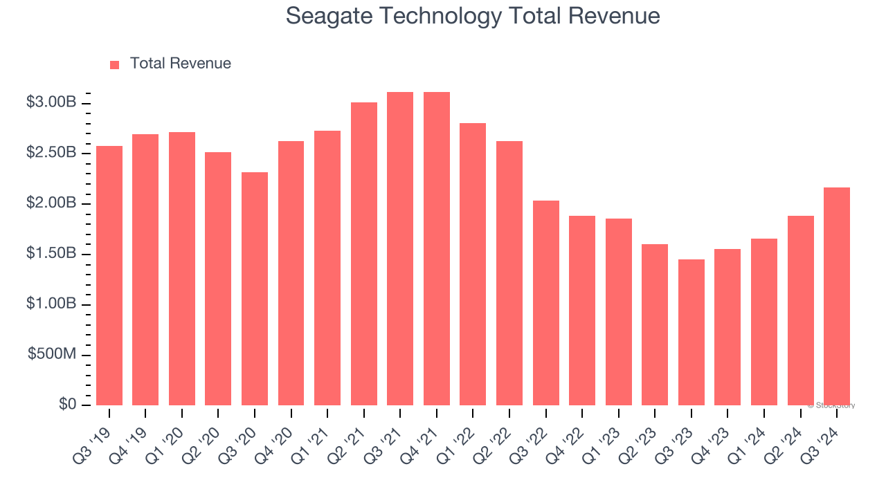 Seagate Technology Total Revenue