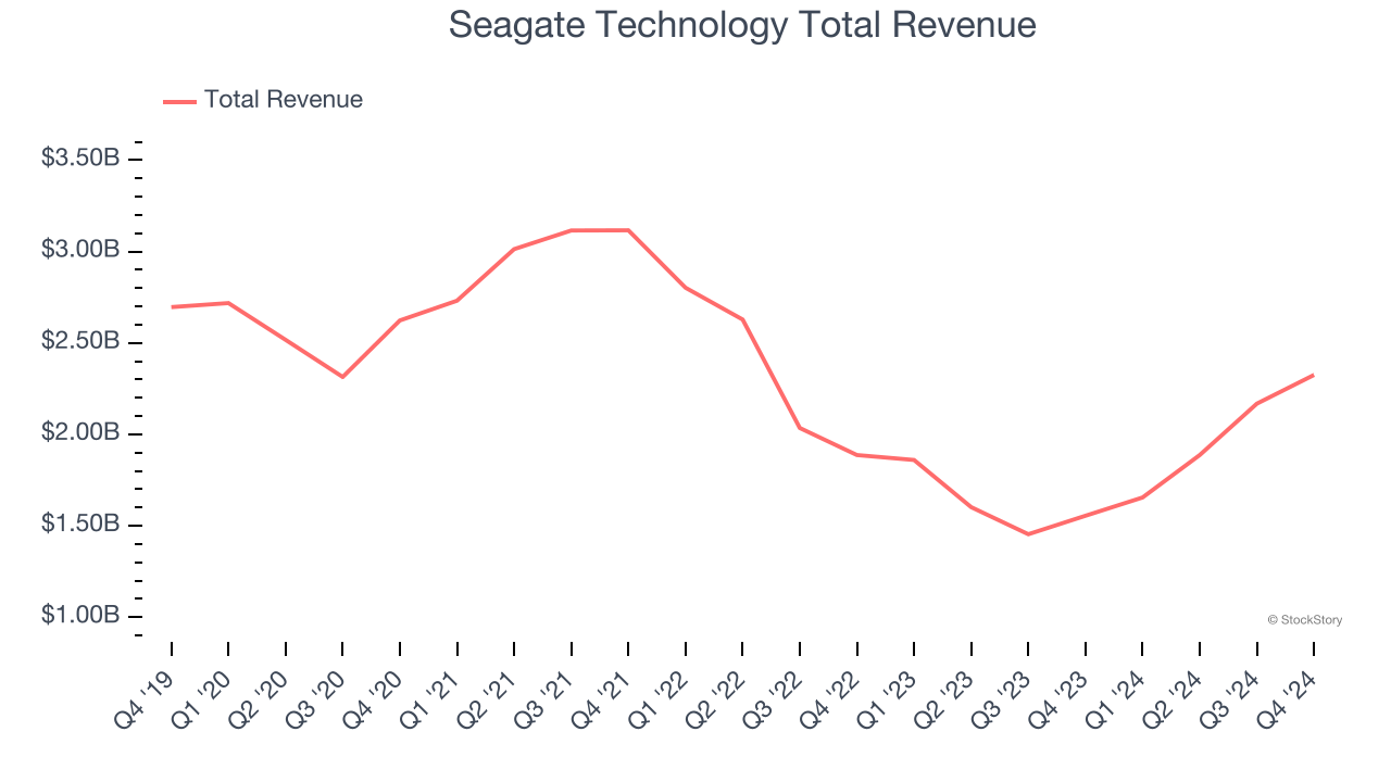 Seagate Technology Total Revenue