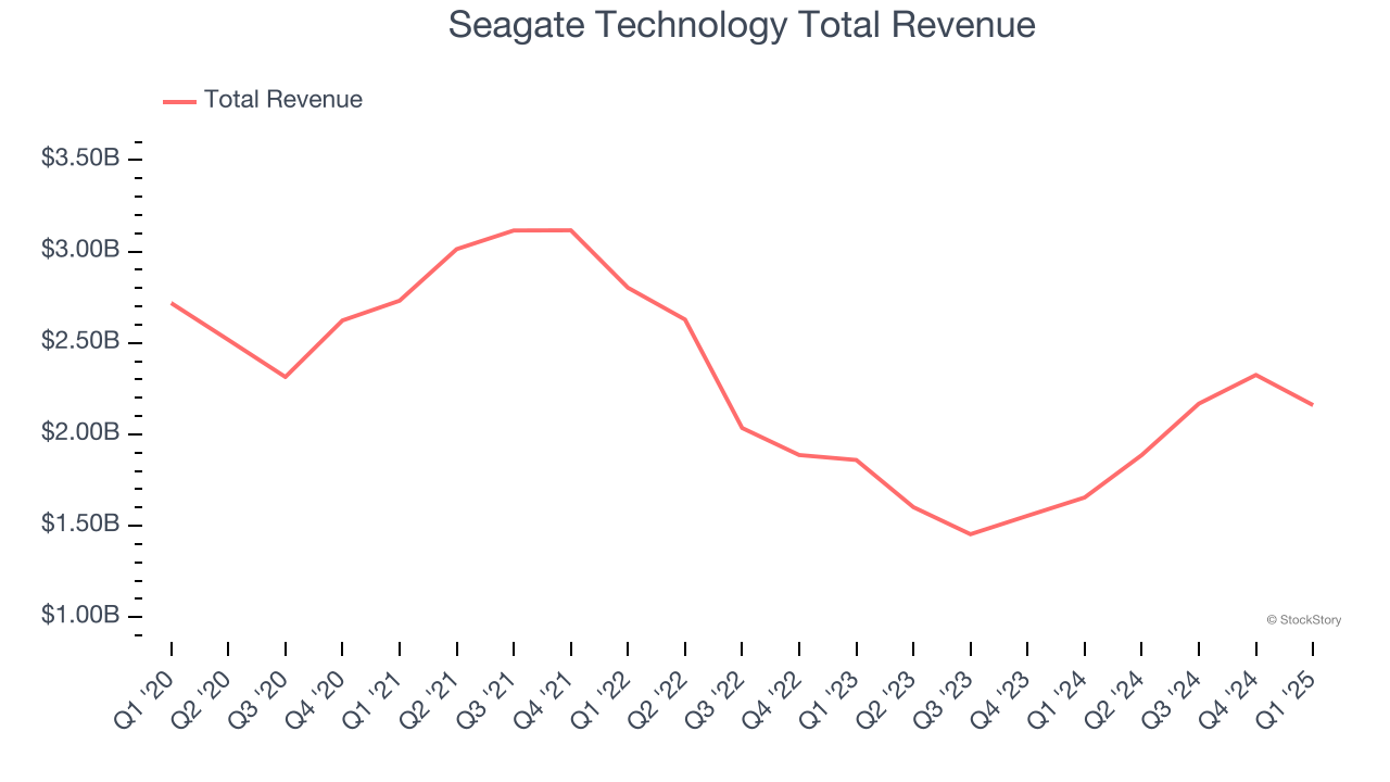 Seagate Technology Total Revenue