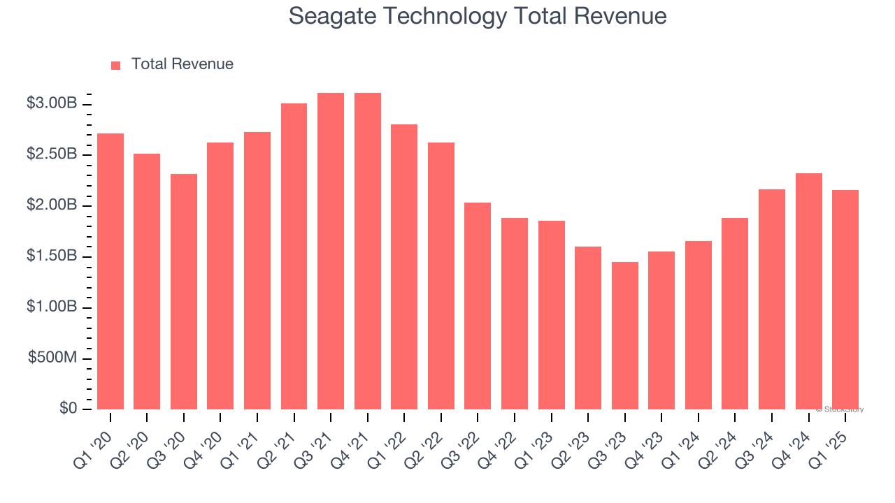 Seagate Technology Total Revenue