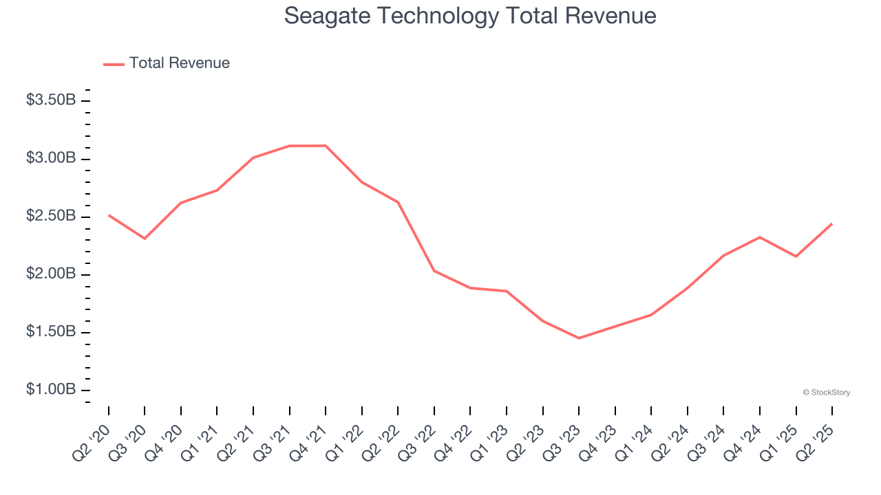 Seagate Technology Total Revenue