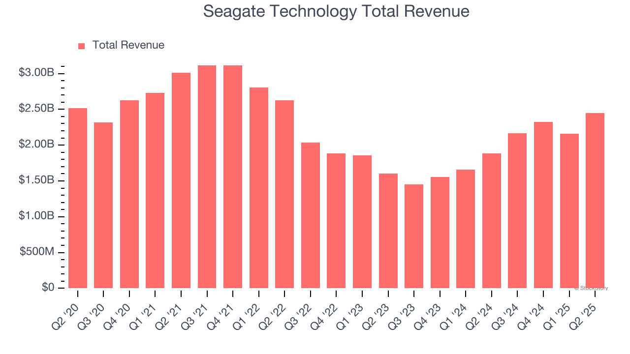 Seagate Technology Total Revenue